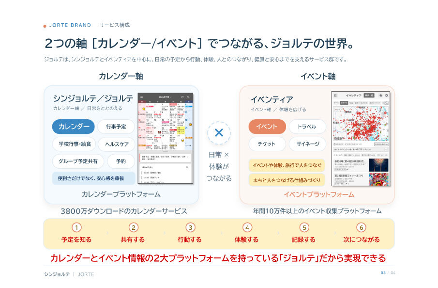 シン・ジョルテブランド－サービス構成－